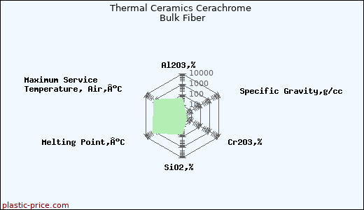 Thermal Ceramics Cerachrome Bulk Fiber