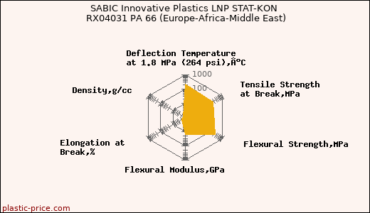 SABIC Innovative Plastics LNP STAT-KON RX04031 PA 66 (Europe-Africa-Middle East)