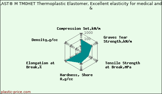 Kraiburg TPE THERMOLAST® M TM0HET Thermoplastic Elastomer, Excellent elasticity for medical and pharma technology                     &