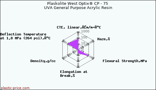 Plaskolite West Optix® CP - 75 UVA General Purpose Acrylic Resin