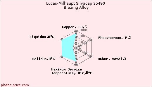 Lucas-Milhaupt Silvacap 35490 Brazing Alloy