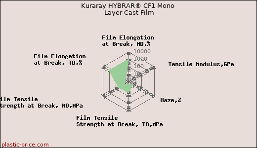 Kuraray HYBRAR® CF1 Mono Layer Cast Film