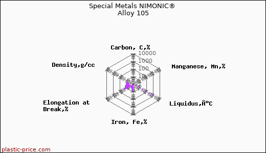Special Metals NIMONIC® Alloy 105