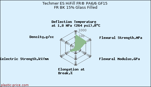 Techmer ES HiFill FR® PA6/6 GF15 FR BK 15% Glass Filled