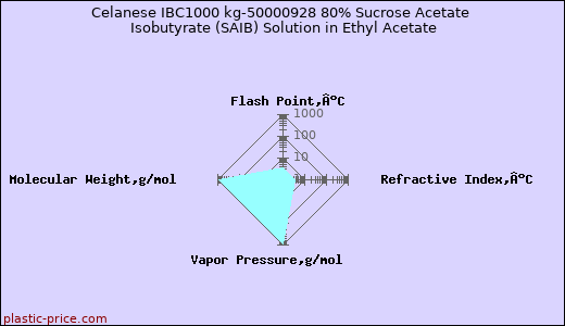 Celanese IBC1000 kg-50000928 80% Sucrose Acetate Isobutyrate (SAIB) Solution in Ethyl Acetate