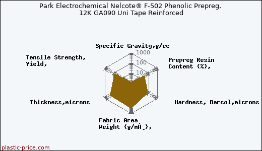 Park Electrochemical Nelcote® F-502 Phenolic Prepreg, 12K GA090 Uni Tape Reinforced