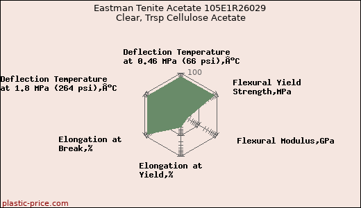 Eastman Tenite Acetate 105E1R26029 Clear, Trsp Cellulose Acetate
