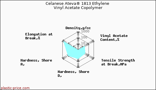 Celanese Ateva® 1813 Ethylene Vinyl Acetate Copolymer