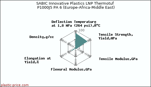 SABIC Innovative Plastics LNP Thermotuf P1000J5 PA 6 (Europe-Africa-Middle East)