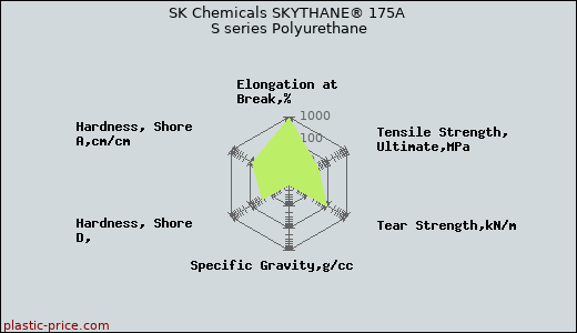 SK Chemicals SKYTHANE® 175A S series Polyurethane
