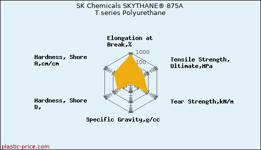 SK Chemicals SKYTHANE® 875A T series Polyurethane