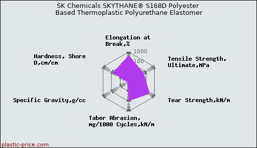 SK Chemicals SKYTHANE® S168D Polyester Based Thermoplastic Polyurethane Elastomer