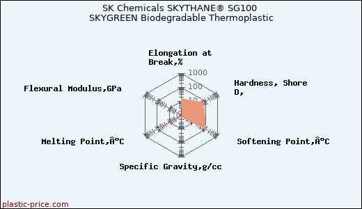 SK Chemicals SKYTHANE® SG100 SKYGREEN Biodegradable Thermoplastic