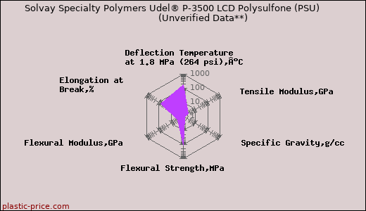 Solvay Specialty Polymers Udel® P-3500 LCD Polysulfone (PSU)                      (Unverified Data**)