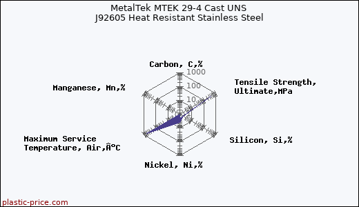 MetalTek MTEK 29-4 Cast UNS J92605 Heat Resistant Stainless Steel