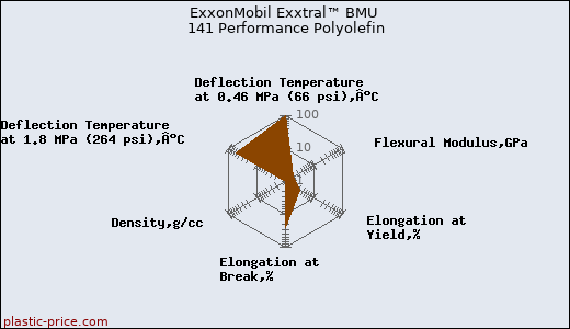 ExxonMobil Exxtral™ BMU 141 Performance Polyolefin