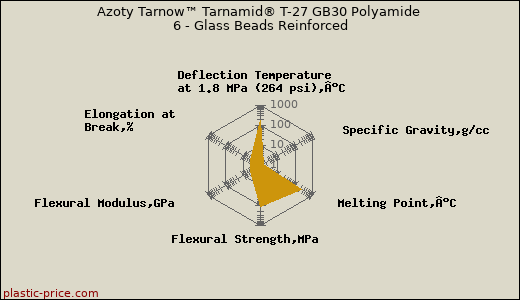 Azoty Tarnow™ Tarnamid® T-27 GB30 Polyamide 6 - Glass Beads Reinforced