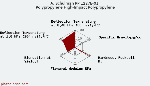 A. Schulman PP 1227E-01 Polypropylene High-Impact Polypropylene
