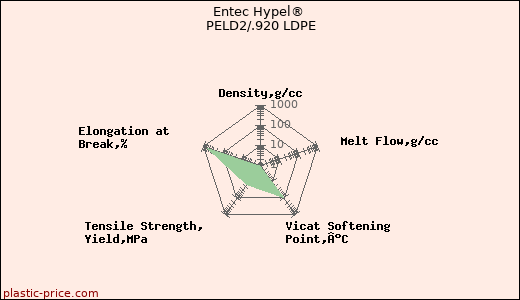 Entec Hypel® PELD2/.920 LDPE