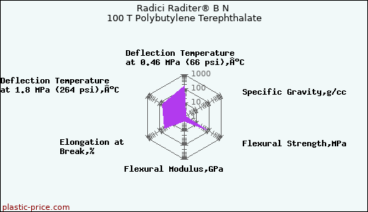 Radici Raditer® B N 100 T Polybutylene Terephthalate