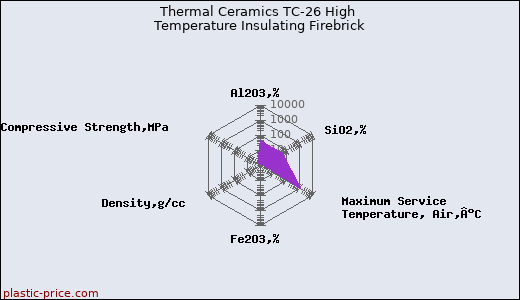 Thermal Ceramics TC-26 High Temperature Insulating Firebrick