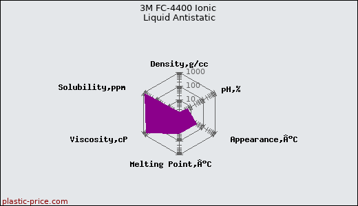 3M FC-4400 Ionic Liquid Antistatic