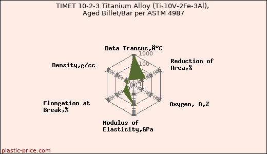 TIMET 10-2-3 Titanium Alloy (Ti-10V-2Fe-3Al), Aged Billet/Bar per ASTM 4987