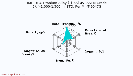 TIMET 6-4 Titanium Alloy (Ti-6Al-4V; ASTM Grade 5), >1.000-1.500 in, STD, Per Mil-T-9047G