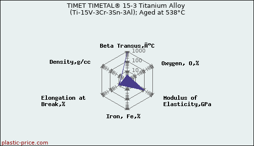 TIMET TIMETAL® 15-3 Titanium Alloy (Ti-15V-3Cr-3Sn-3Al); Aged at 538°C