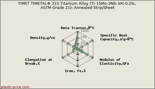 TIMET TIMETAL® 21S Titanium Alloy (Ti-15Mo-3Nb-3Al-0.2Si, ASTM Grade 21); Annealed Strip/Sheet