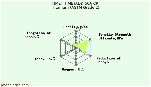 TIMET TIMETAL® 50A CP Titanium (ASTM Grade 2)