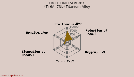 TIMET TIMETAL® 367 (Ti-6Al-7Nb) Titanium Alloy