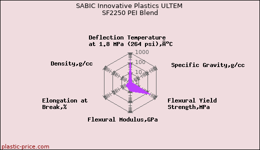 SABIC Innovative Plastics ULTEM SF2250 PEI Blend