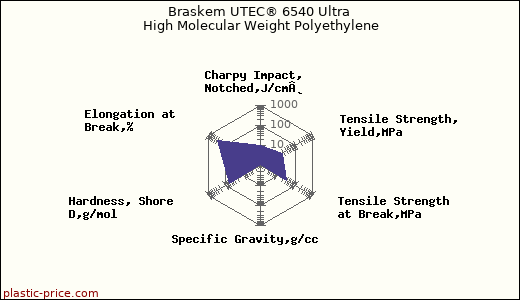 Braskem UTEC® 6540 Ultra High Molecular Weight Polyethylene