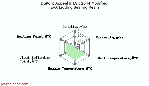 DuPont Appeel® LSR 2044 Modified EVA Lidding Sealing Resin