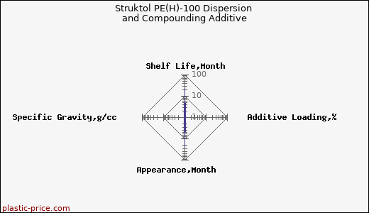 Struktol PE(H)-100 Dispersion and Compounding Additive