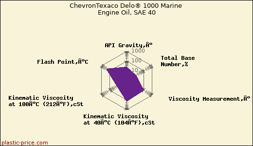 ChevronTexaco Delo® 1000 Marine Engine Oil, SAE 40
