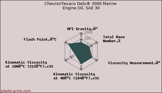ChevronTexaco Delo® 3000 Marine Engine Oil, SAE 30