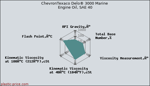 ChevronTexaco Delo® 3000 Marine Engine Oil, SAE 40