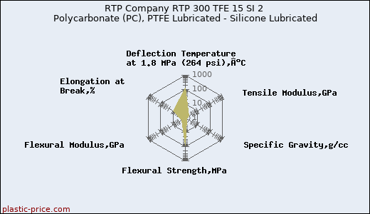 RTP Company RTP 300 TFE 15 SI 2 Polycarbonate (PC), PTFE Lubricated - Silicone Lubricated