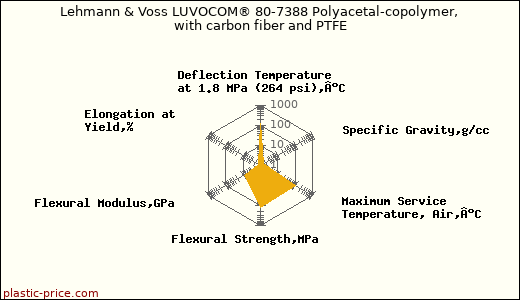 Lehmann & Voss LUVOCOM® 80-7388 Polyacetal-copolymer, with carbon fiber and PTFE