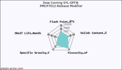 Dow Corning SYL-OFF® PMCP7012 Release Modifier