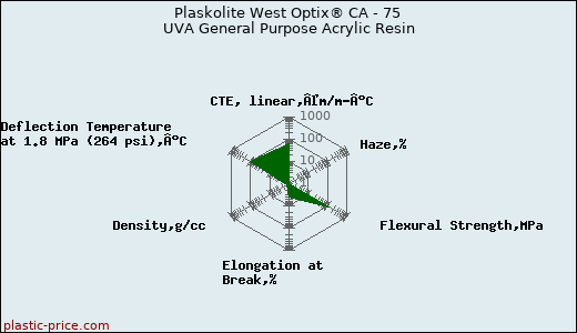 Plaskolite West Optix® CA - 75 UVA General Purpose Acrylic Resin