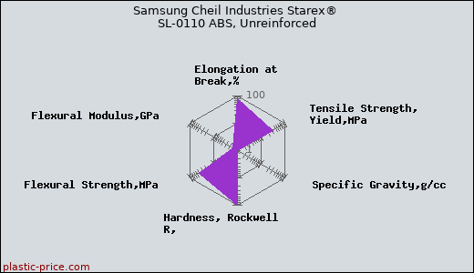 Samsung Cheil Industries Starex® SL-0110 ABS, Unreinforced