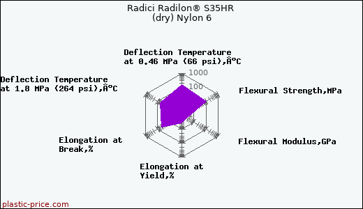 Radici Radilon® S35HR (dry) Nylon 6