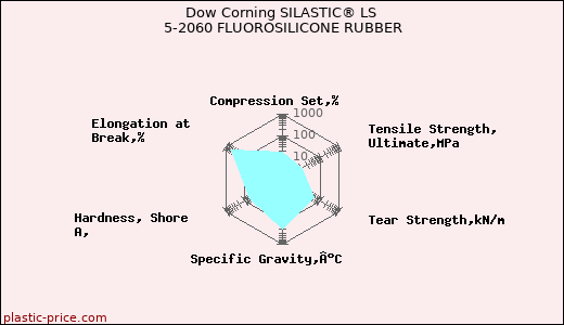 Dow Corning SILASTIC® LS 5-2060 FLUOROSILICONE RUBBER