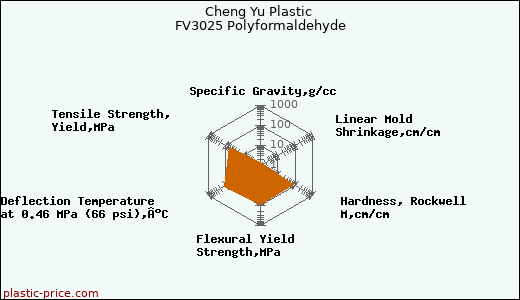 Cheng Yu Plastic FV3025 Polyformaldehyde