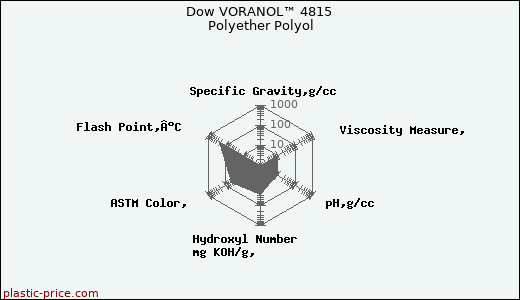 Dow VORANOL™ 4815 Polyether Polyol