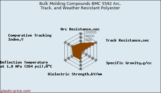 Bulk Molding Compounds BMC 5592 Arc, Track, and Weather Resistant Polyester