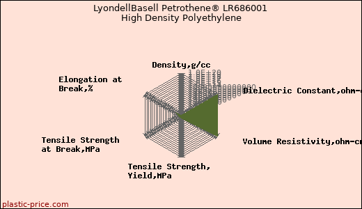 LyondellBasell Petrothene® LR686001 High Density Polyethylene